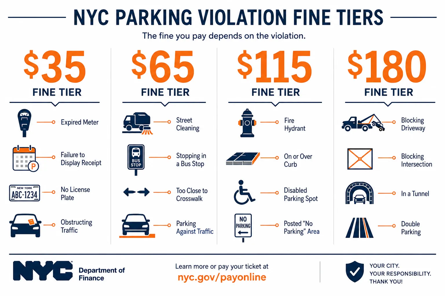 How Much Parking Ticket NYC Violations Cost in 2026