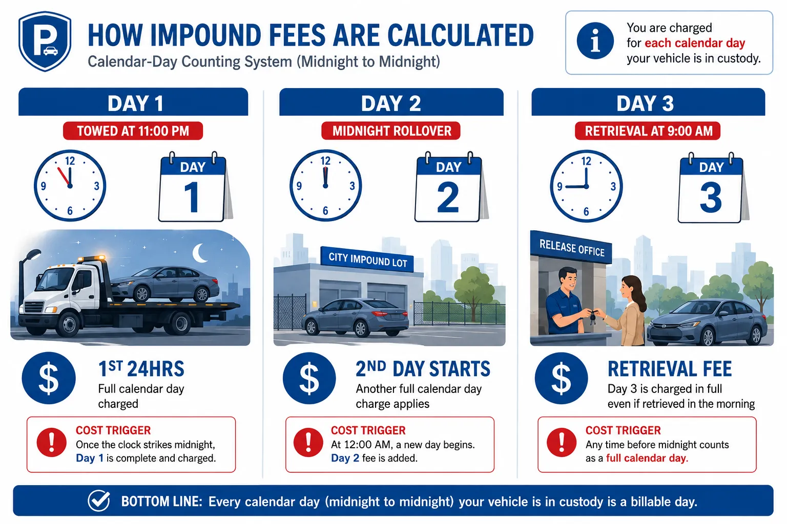 Official NYC Impound Fee Per Day: NYPD Tow Pounds
